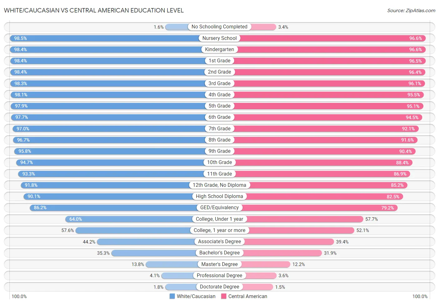 White/Caucasian vs Central American Education Level