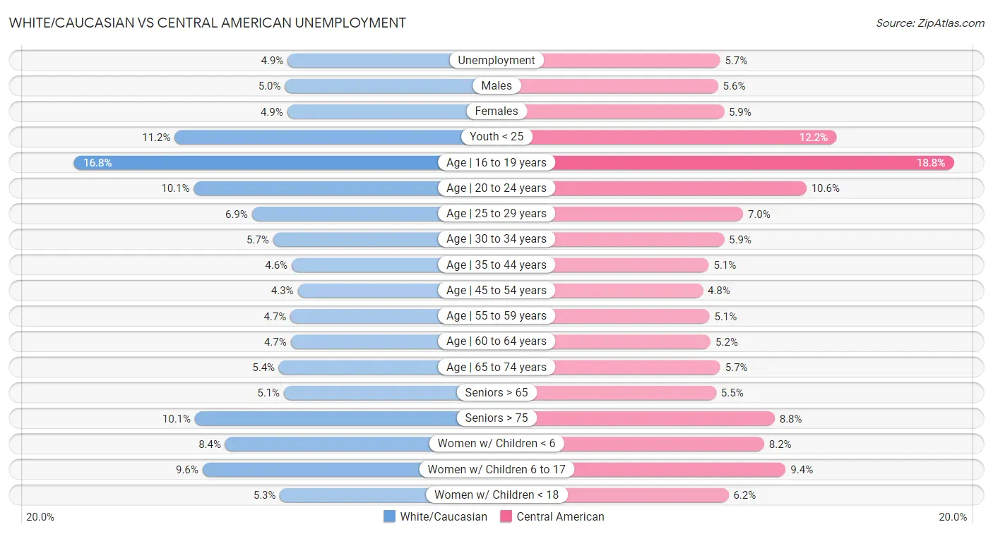 White/Caucasian vs Central American Unemployment