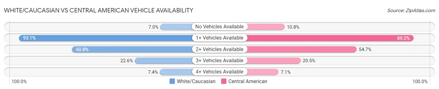 White/Caucasian vs Central American Vehicle Availability