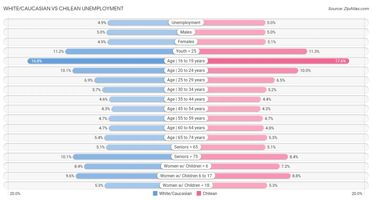 White/Caucasian vs Chilean Unemployment