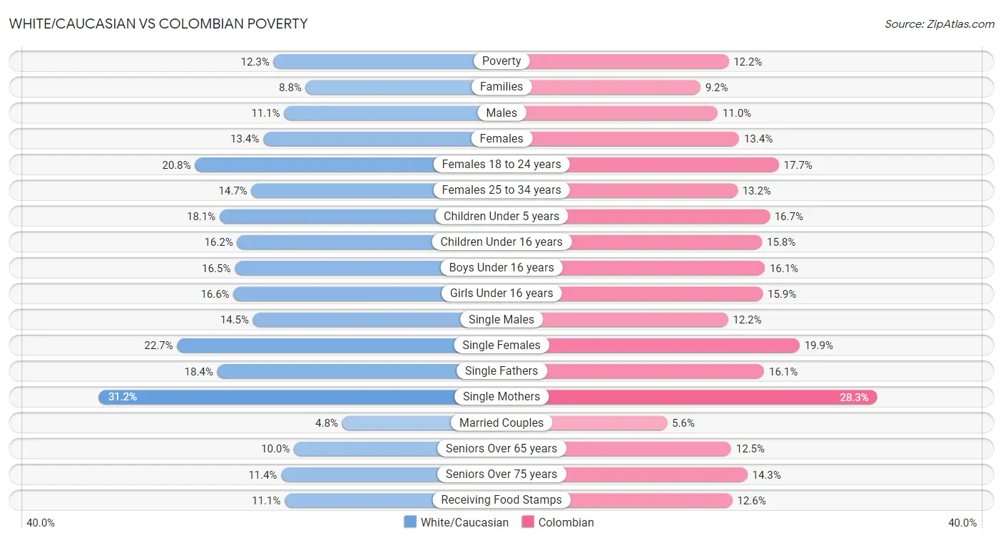 White/Caucasian vs Colombian Poverty