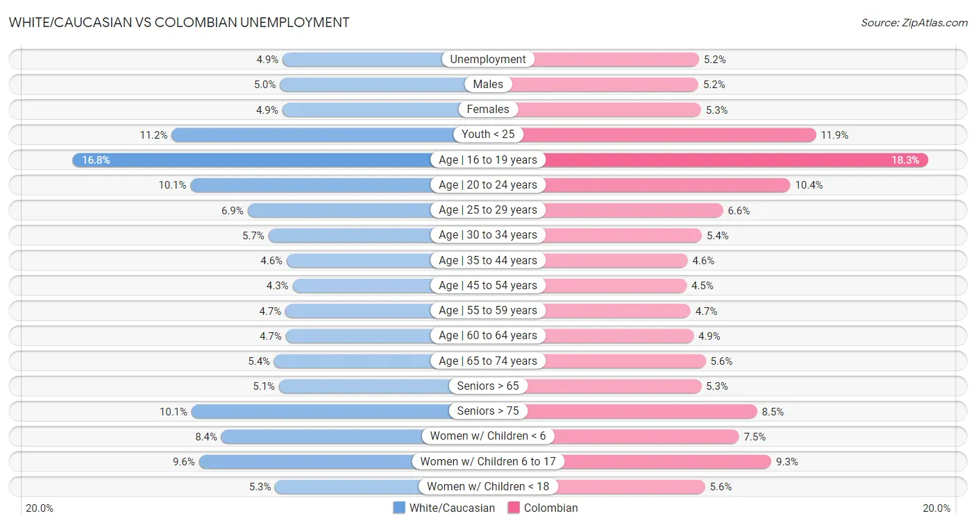 White/Caucasian vs Colombian Unemployment