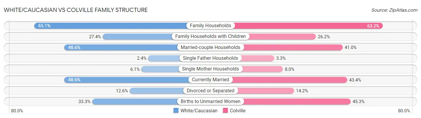 White/Caucasian vs Colville Family Structure