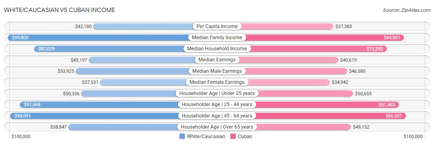 White/Caucasian vs Cuban Income