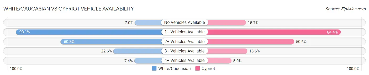 White/Caucasian vs Cypriot Vehicle Availability