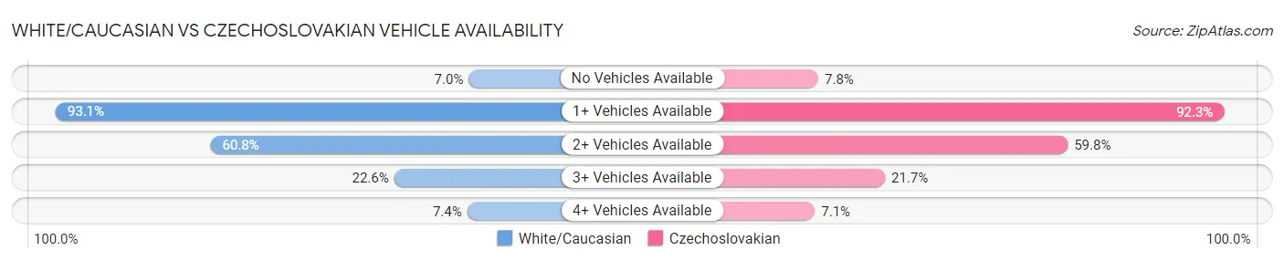 White/Caucasian vs Czechoslovakian Vehicle Availability