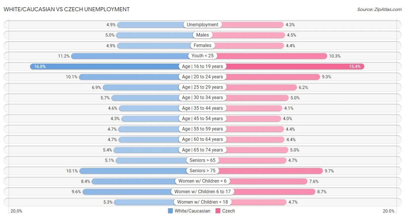 White/Caucasian vs Czech Unemployment