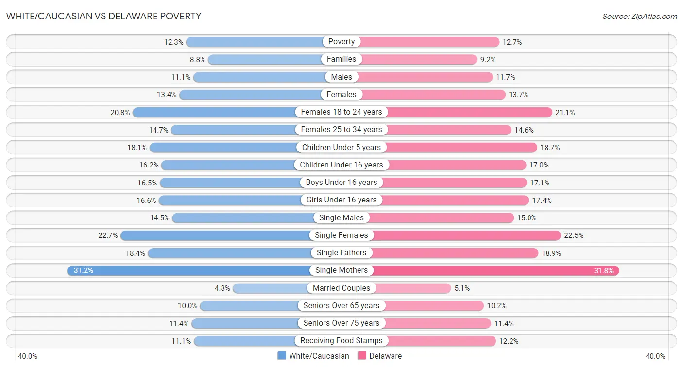 White/Caucasian vs Delaware Poverty