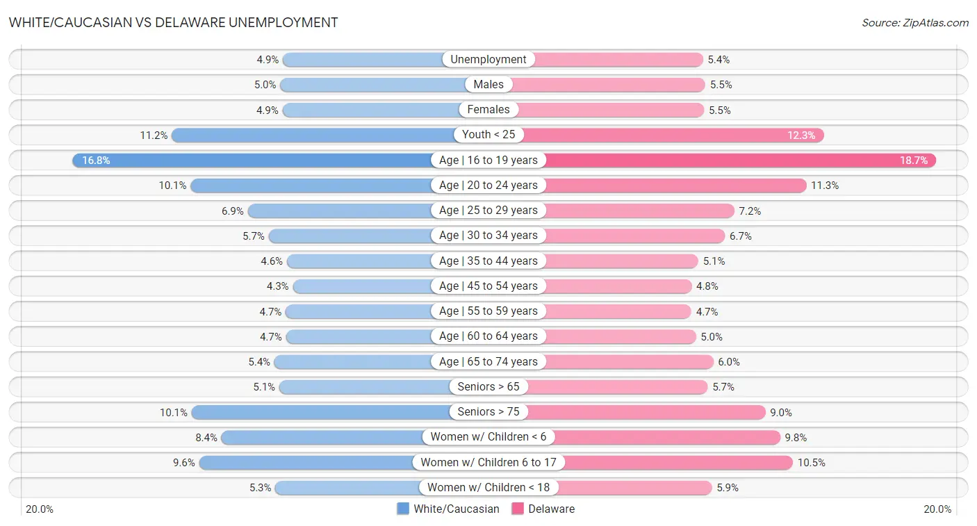 White/Caucasian vs Delaware Unemployment