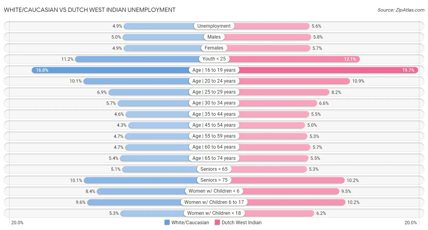 White/Caucasian vs Dutch West Indian Unemployment