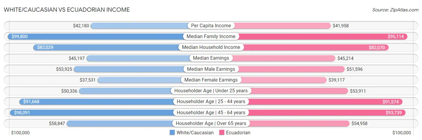White/Caucasian vs Ecuadorian Income