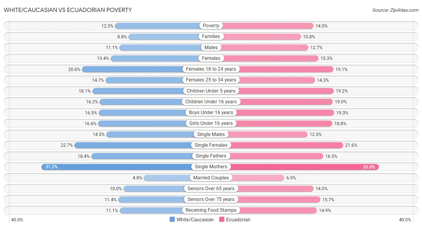 White/Caucasian vs Ecuadorian Poverty