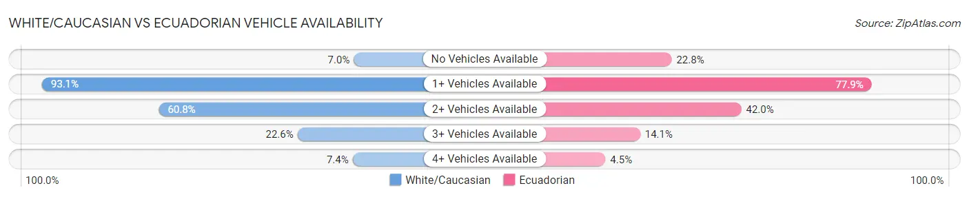 White/Caucasian vs Ecuadorian Vehicle Availability