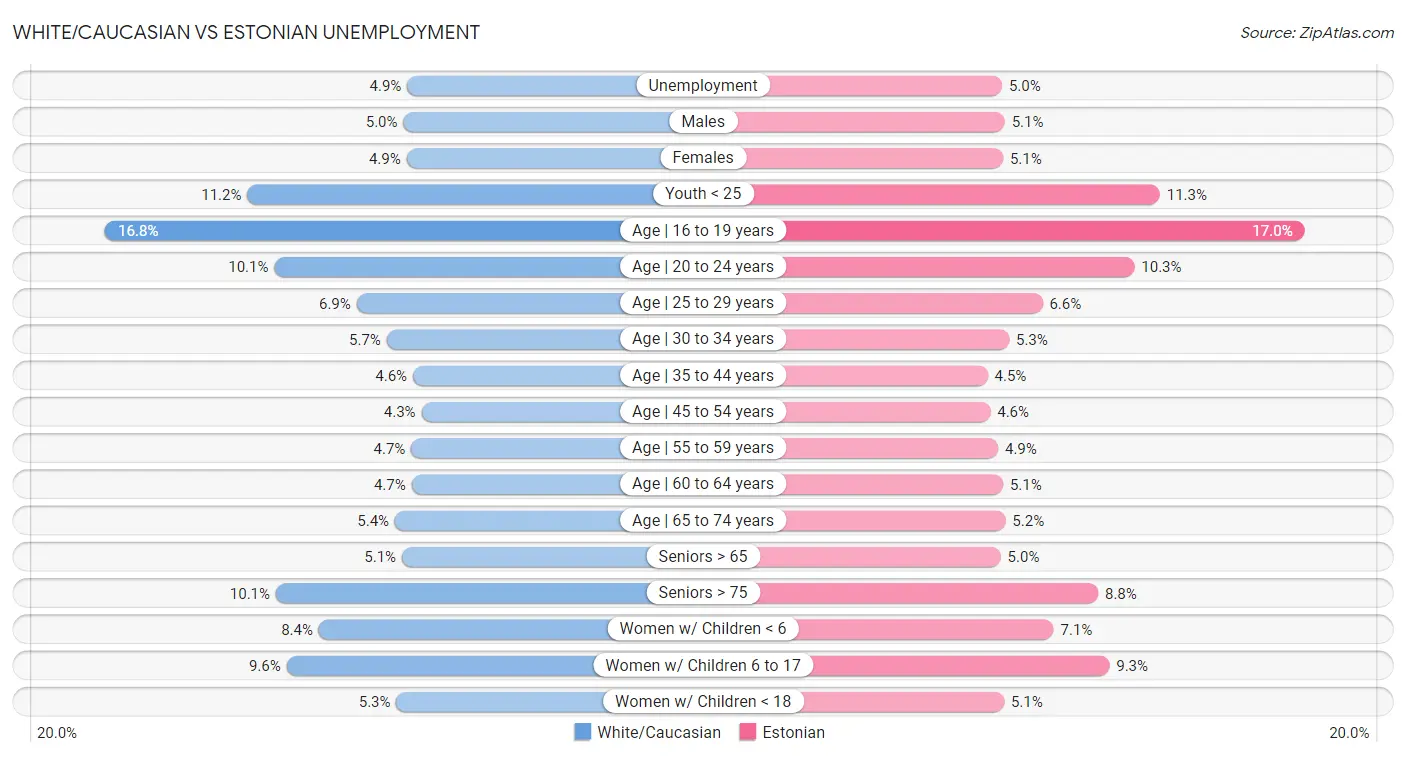 White/Caucasian vs Estonian Unemployment