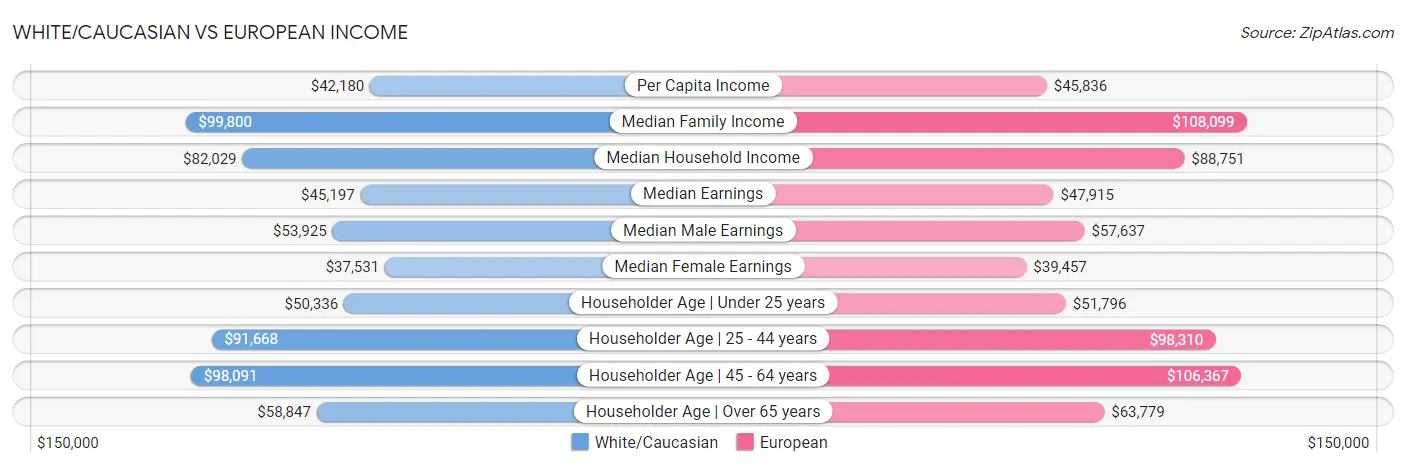 White/Caucasian vs European Income