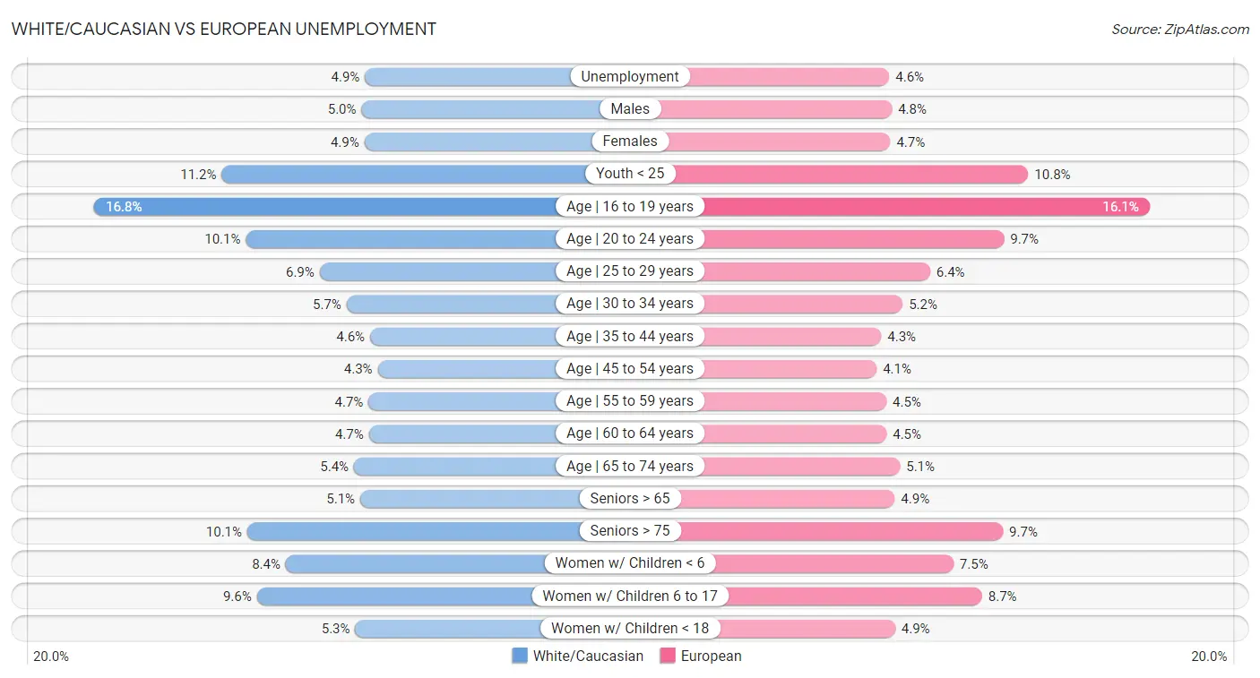 White/Caucasian vs European Unemployment
