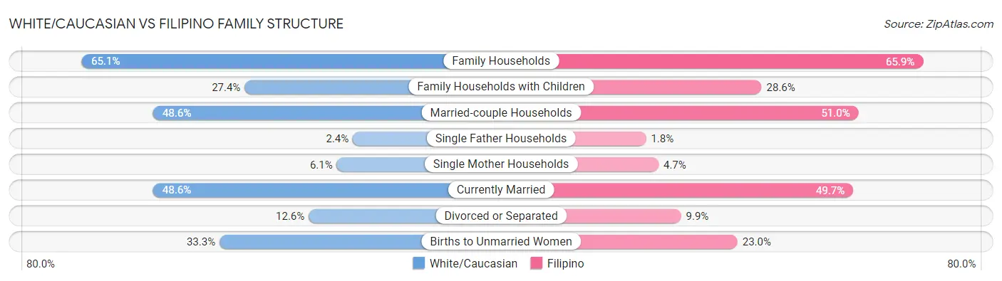 White/Caucasian vs Filipino Family Structure