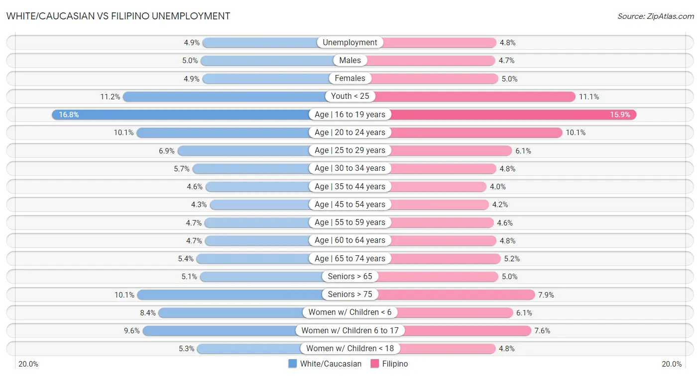 White/Caucasian vs Filipino Unemployment