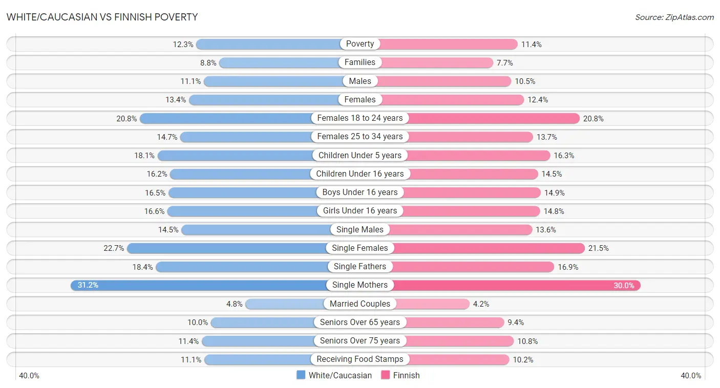 White/Caucasian vs Finnish Poverty