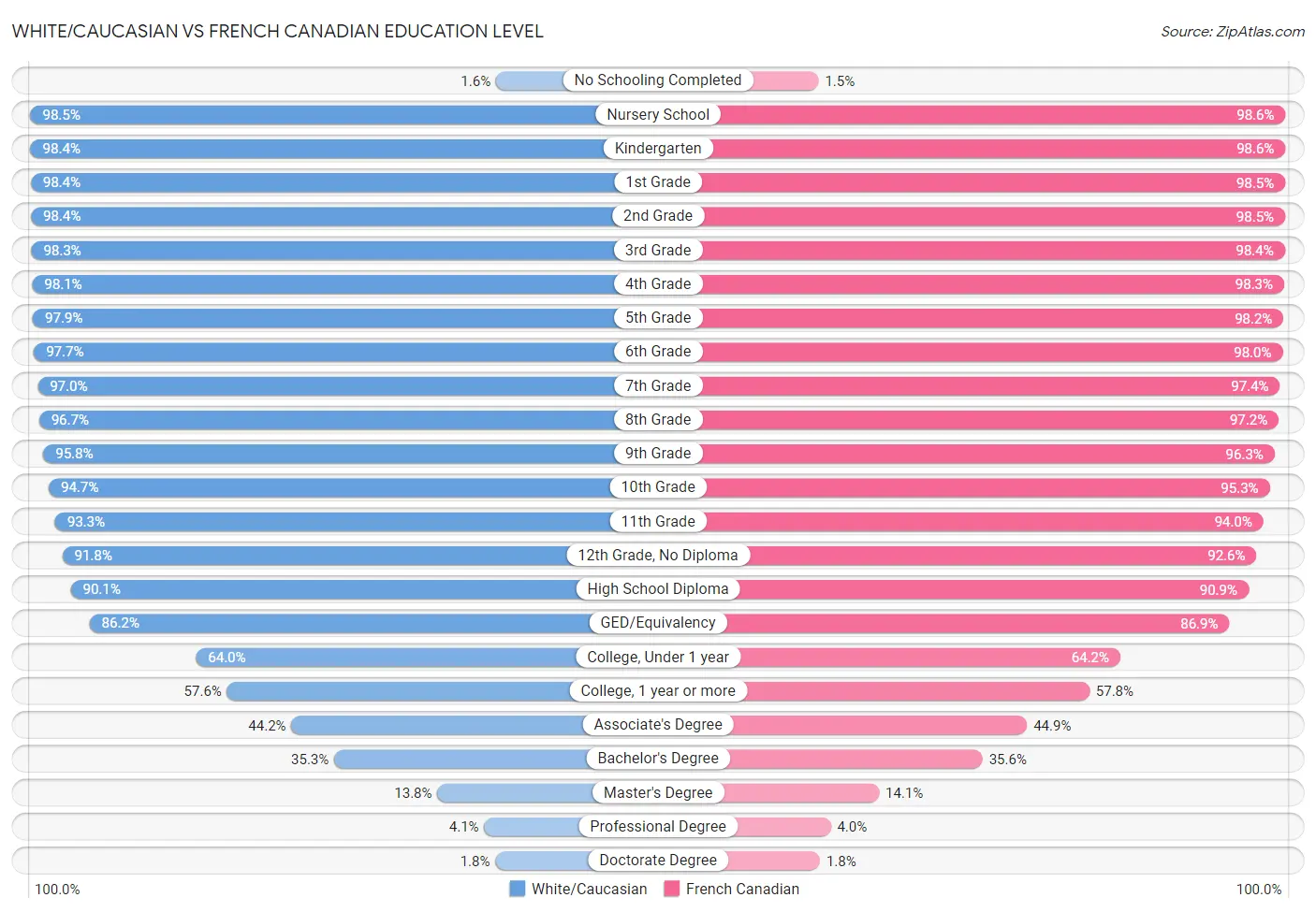 White/Caucasian vs French Canadian Education Level