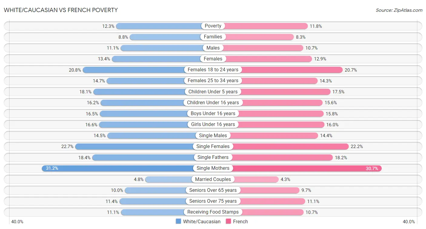 White/Caucasian vs French Poverty
