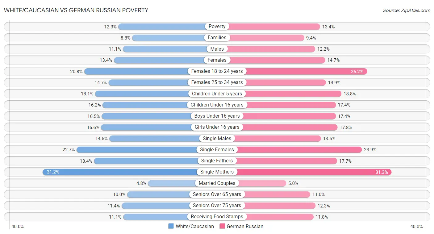 White/Caucasian vs German Russian Poverty