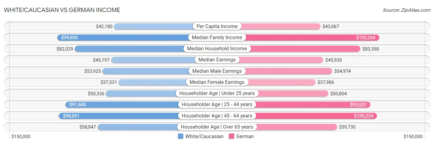 White/Caucasian vs German Income