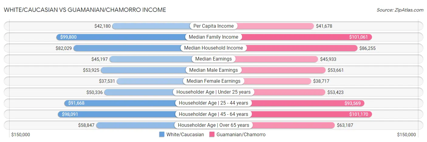 White/Caucasian vs Guamanian/Chamorro Income