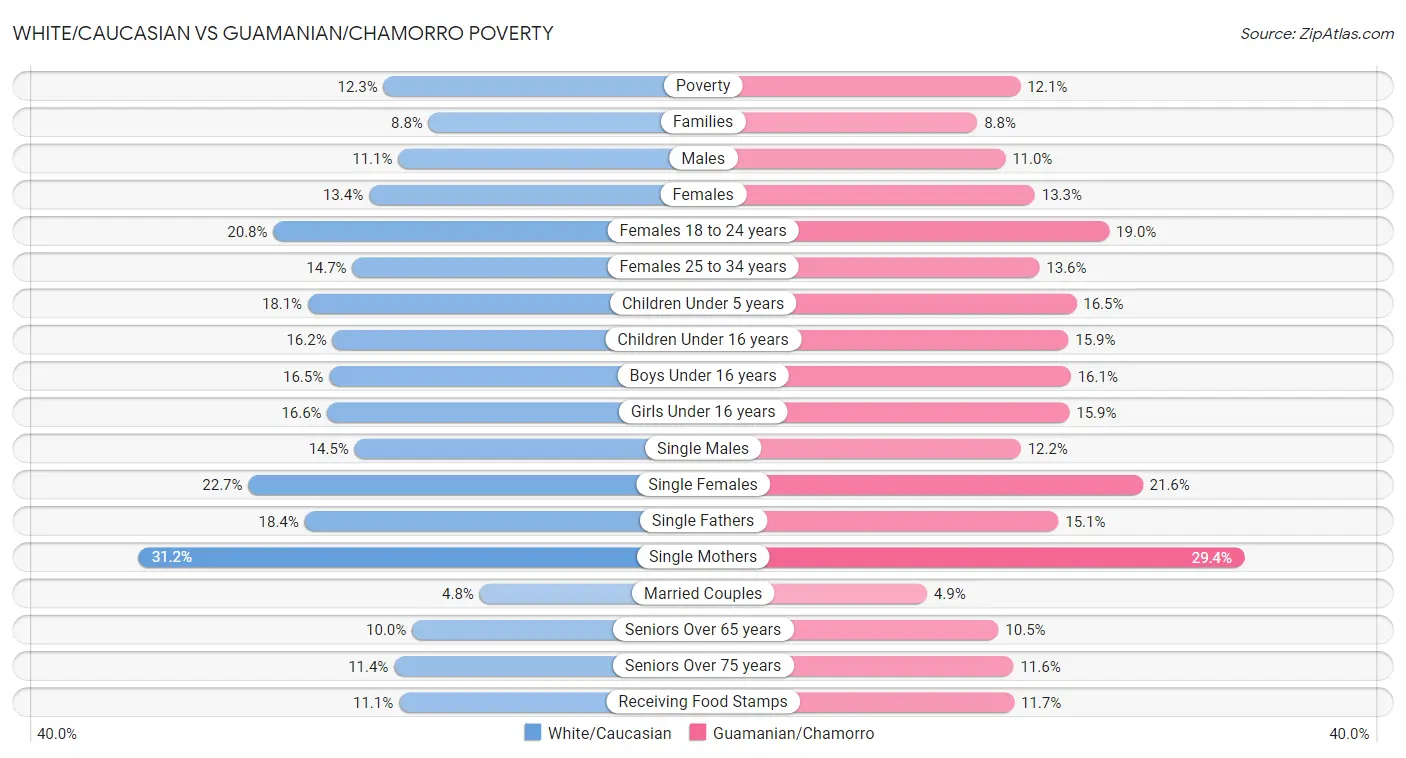 White/Caucasian vs Guamanian/Chamorro Poverty