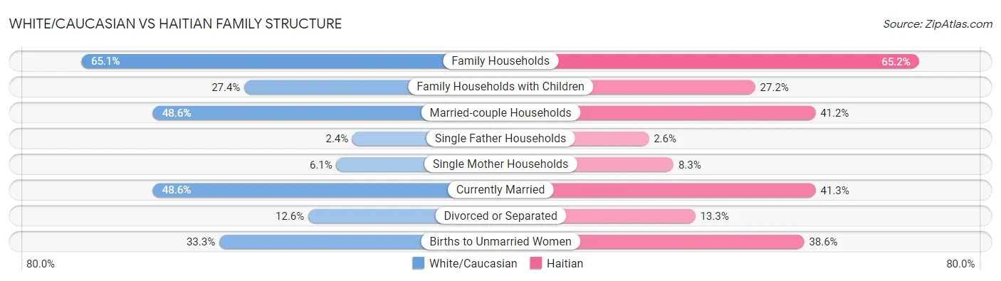 White/Caucasian vs Haitian Family Structure