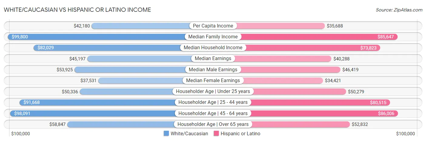 White/Caucasian vs Hispanic or Latino Income