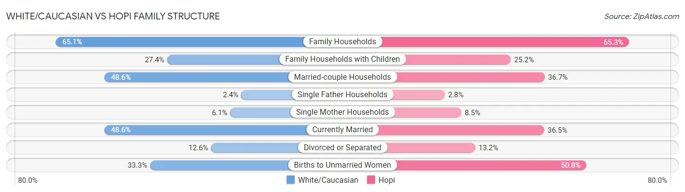 White/Caucasian vs Hopi Family Structure