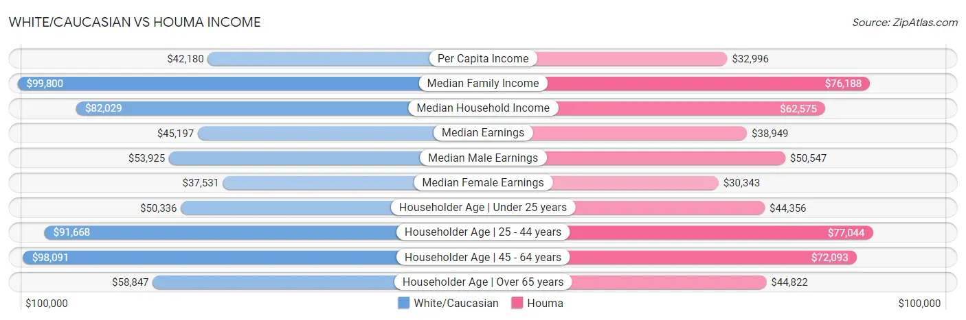 White/Caucasian vs Houma Income