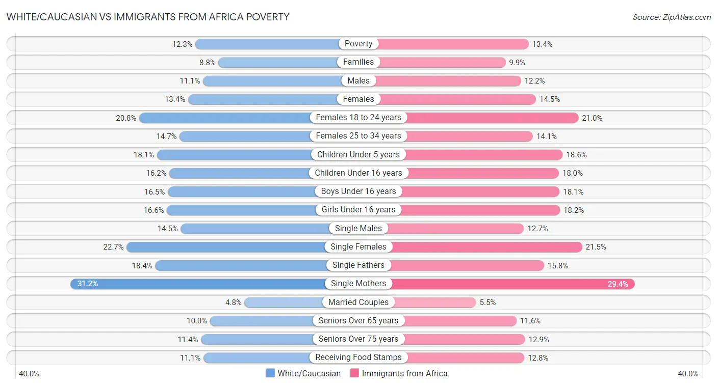 White/Caucasian vs Immigrants from Africa Poverty