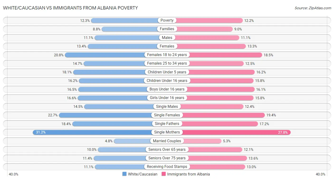 White/Caucasian vs Immigrants from Albania Poverty