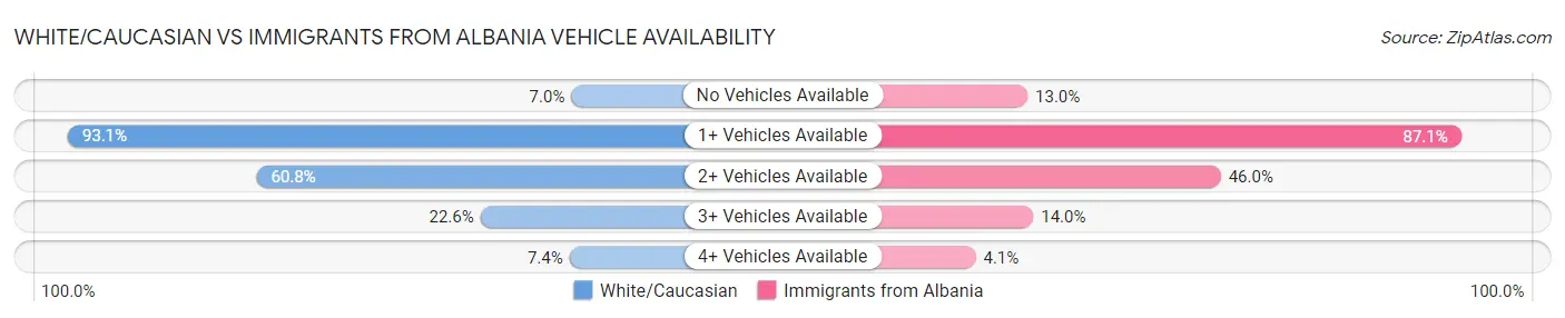White/Caucasian vs Immigrants from Albania Vehicle Availability