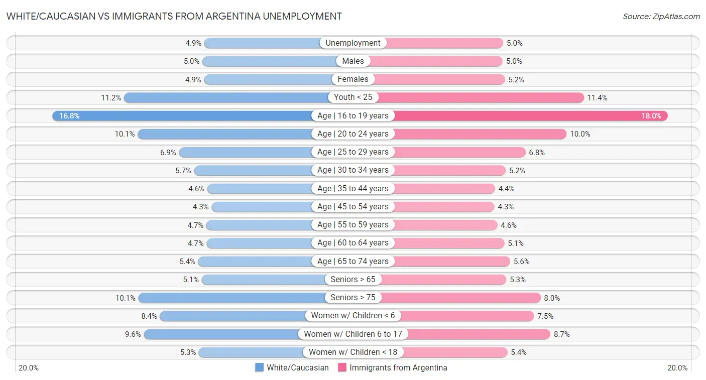 White/Caucasian vs Immigrants from Argentina Unemployment