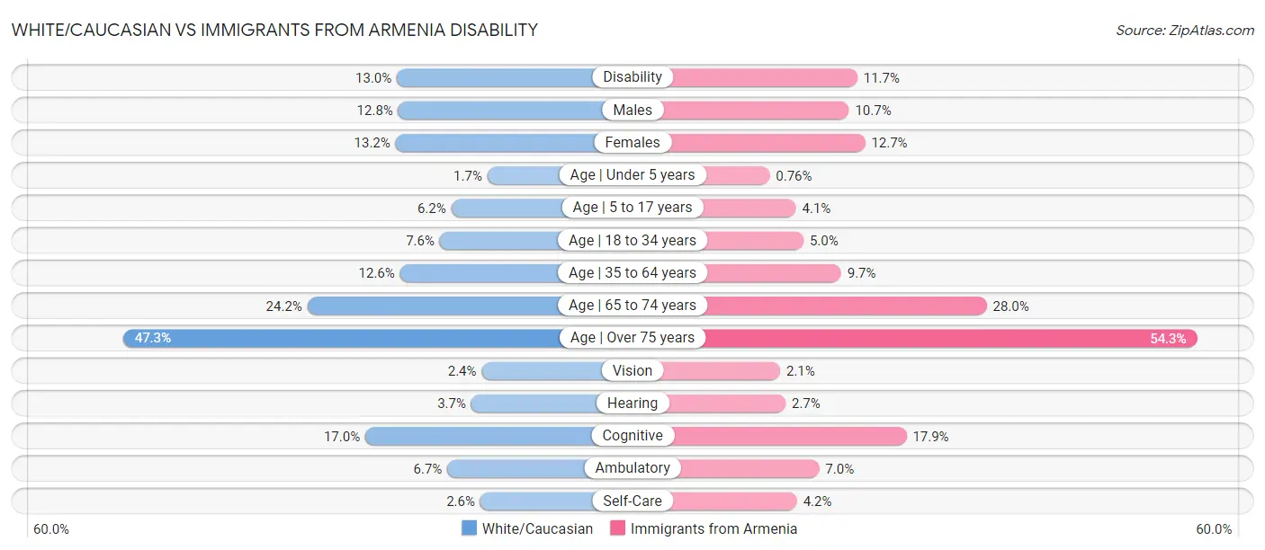 White/Caucasian vs Immigrants from Armenia Disability