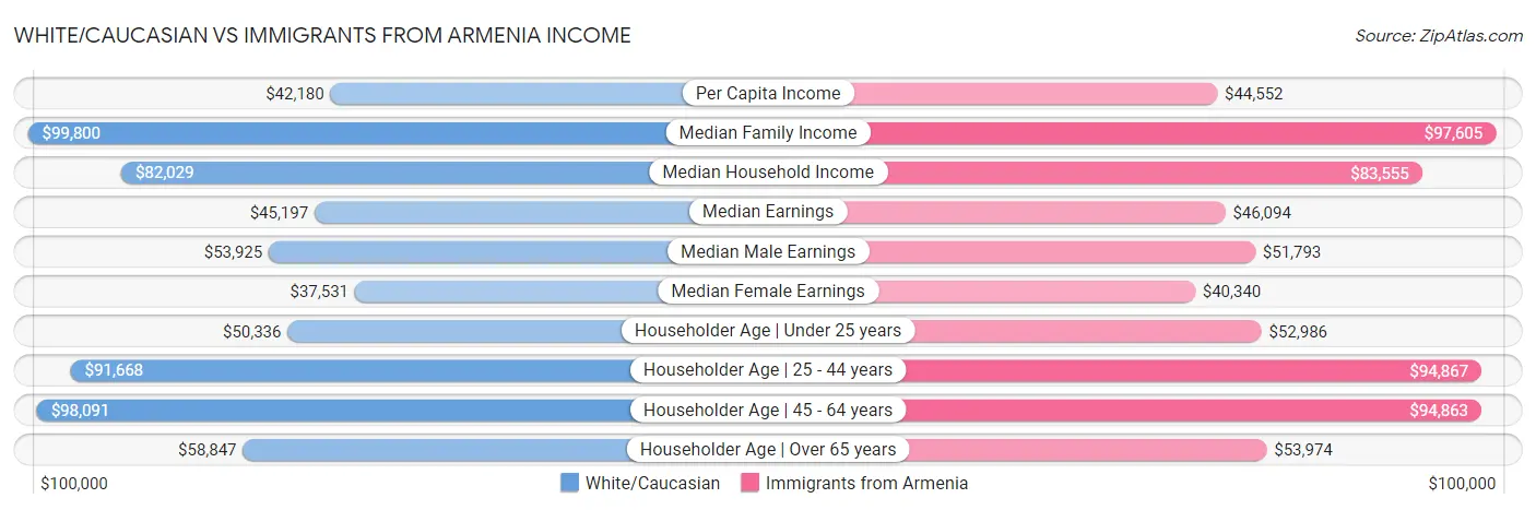 White/Caucasian vs Immigrants from Armenia Income