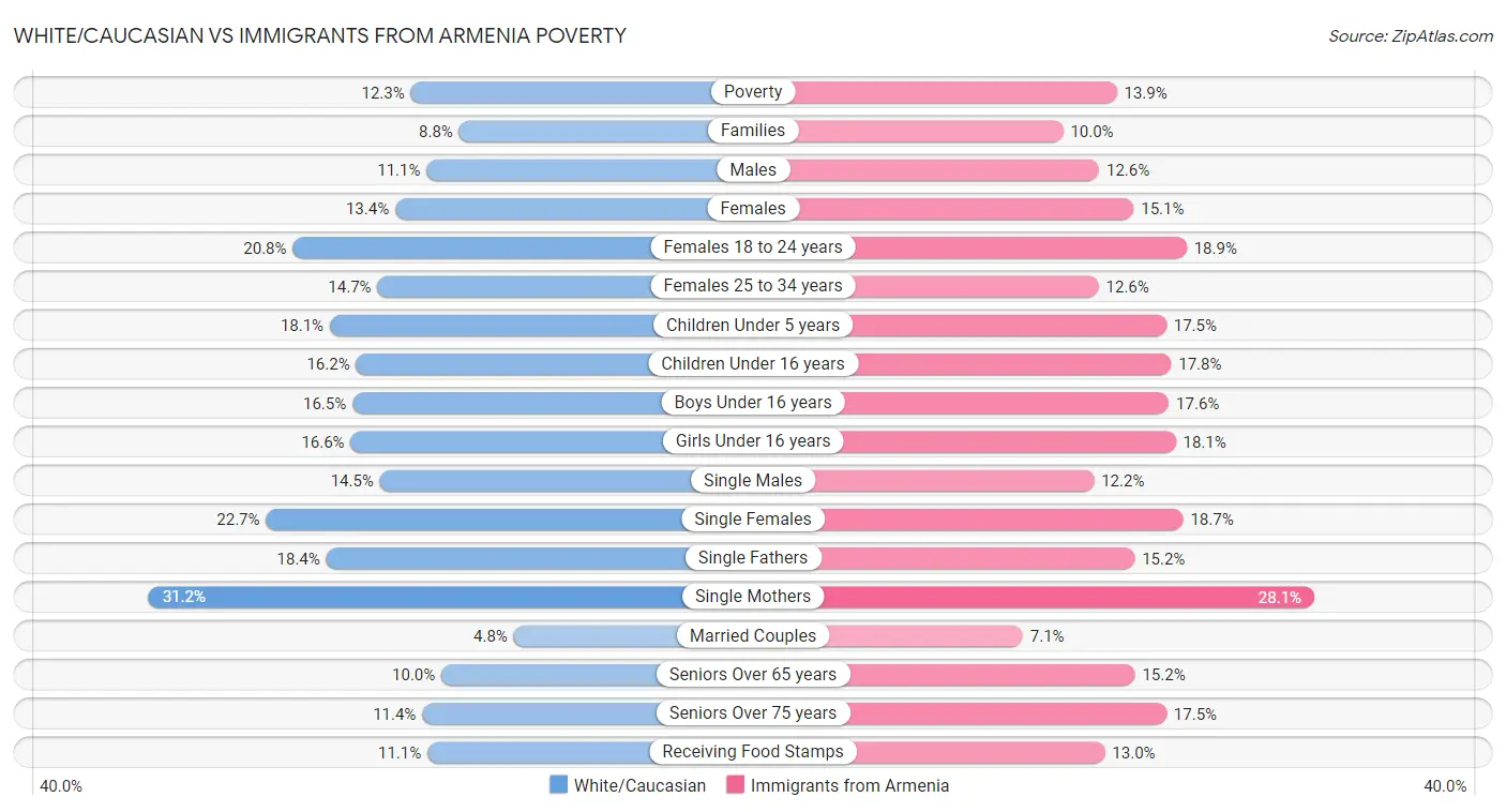 White/Caucasian vs Immigrants from Armenia Poverty