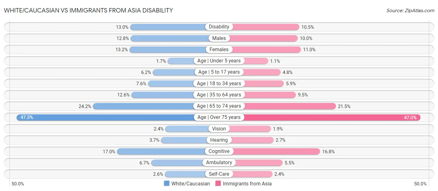 White/Caucasian vs Immigrants from Asia Disability