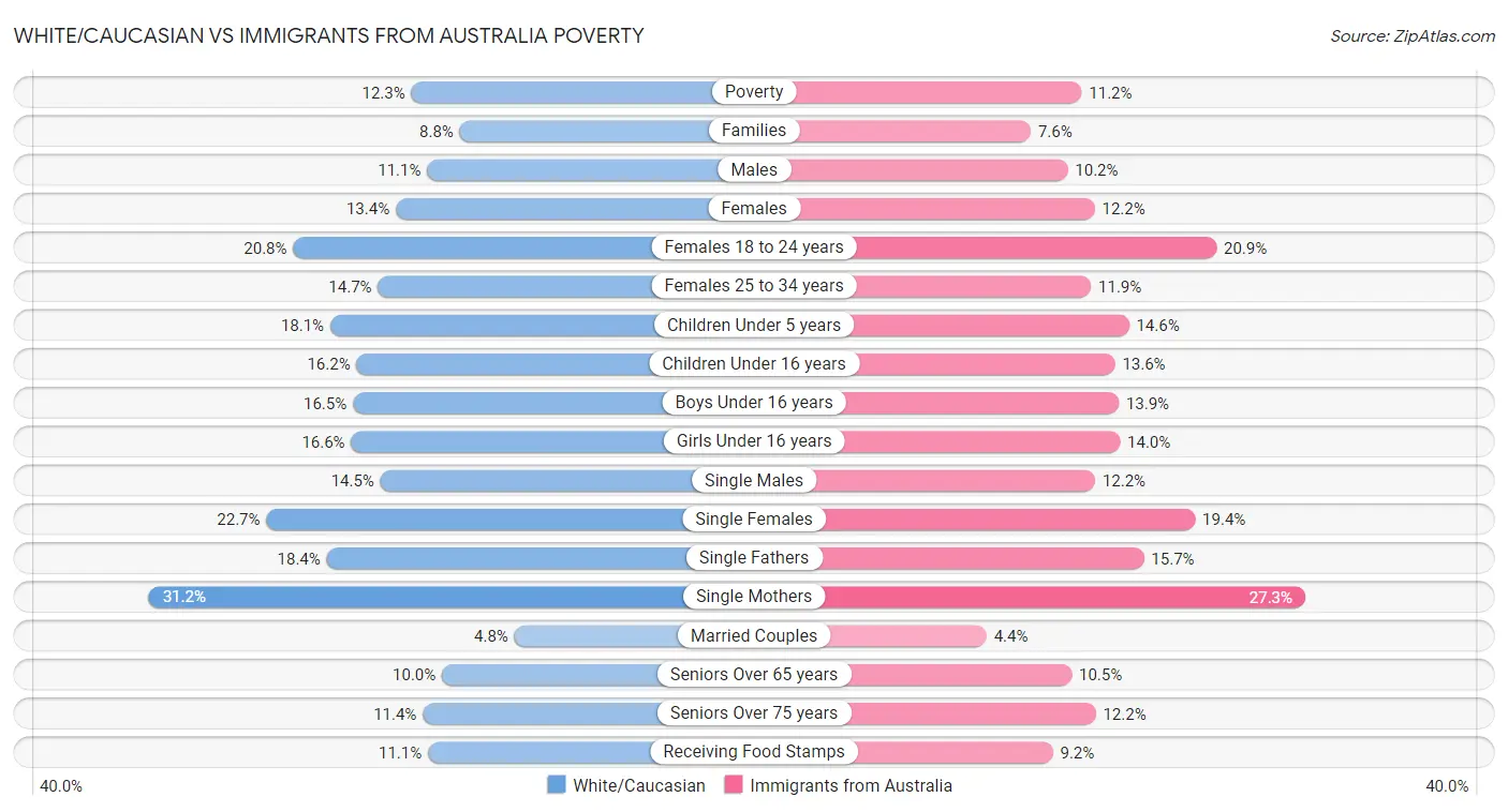 White/Caucasian vs Immigrants from Australia Poverty
