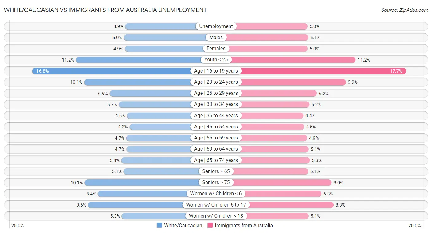White/Caucasian vs Immigrants from Australia Unemployment