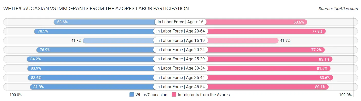 White/Caucasian vs Immigrants from the Azores Labor Participation