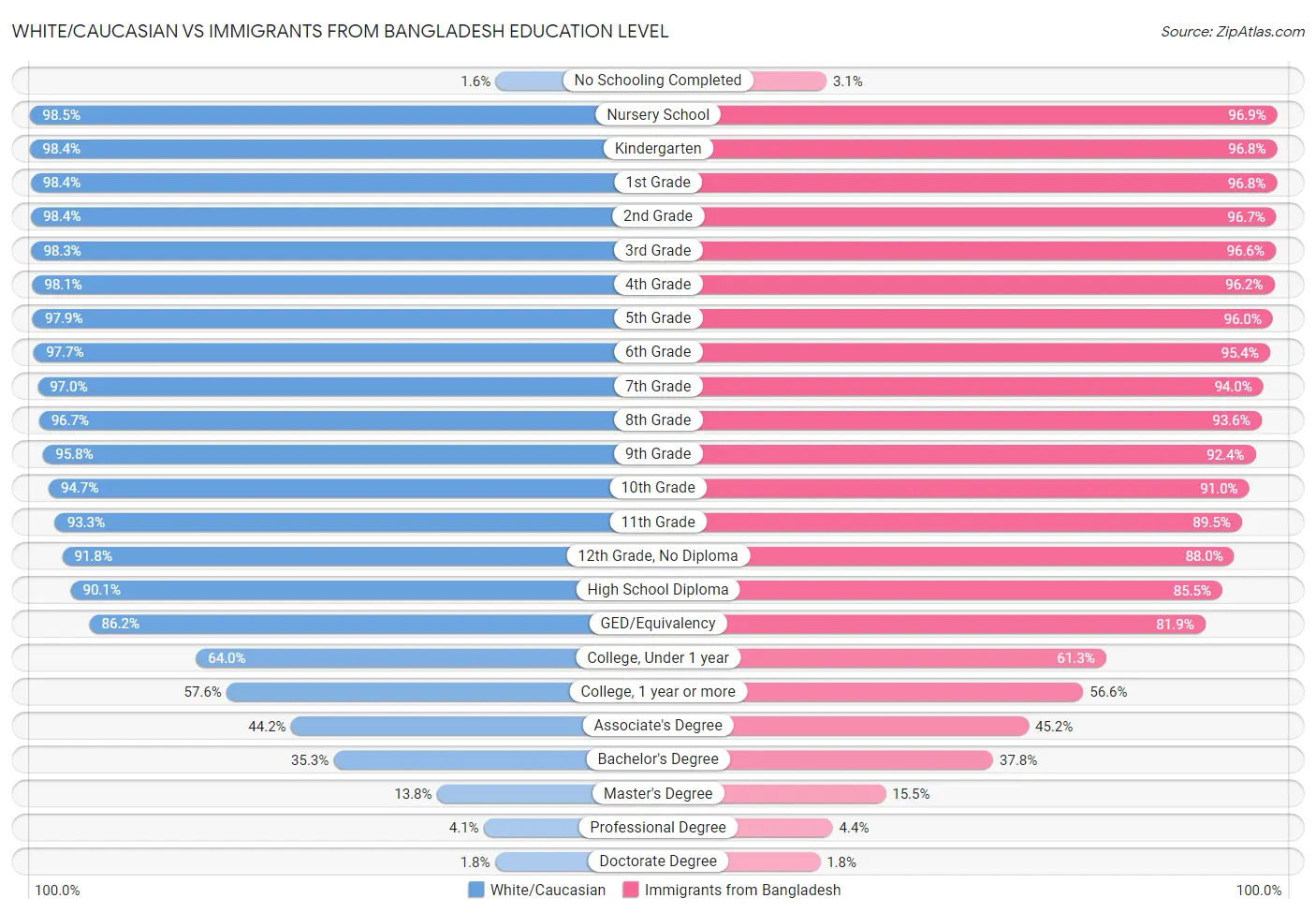 White/Caucasian vs Immigrants from Bangladesh Education Level