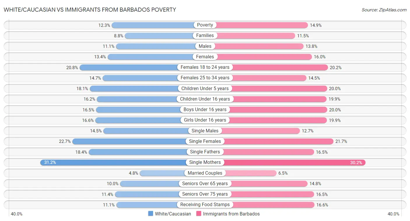 White/Caucasian vs Immigrants from Barbados Poverty