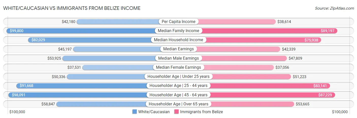 White/Caucasian vs Immigrants from Belize Income