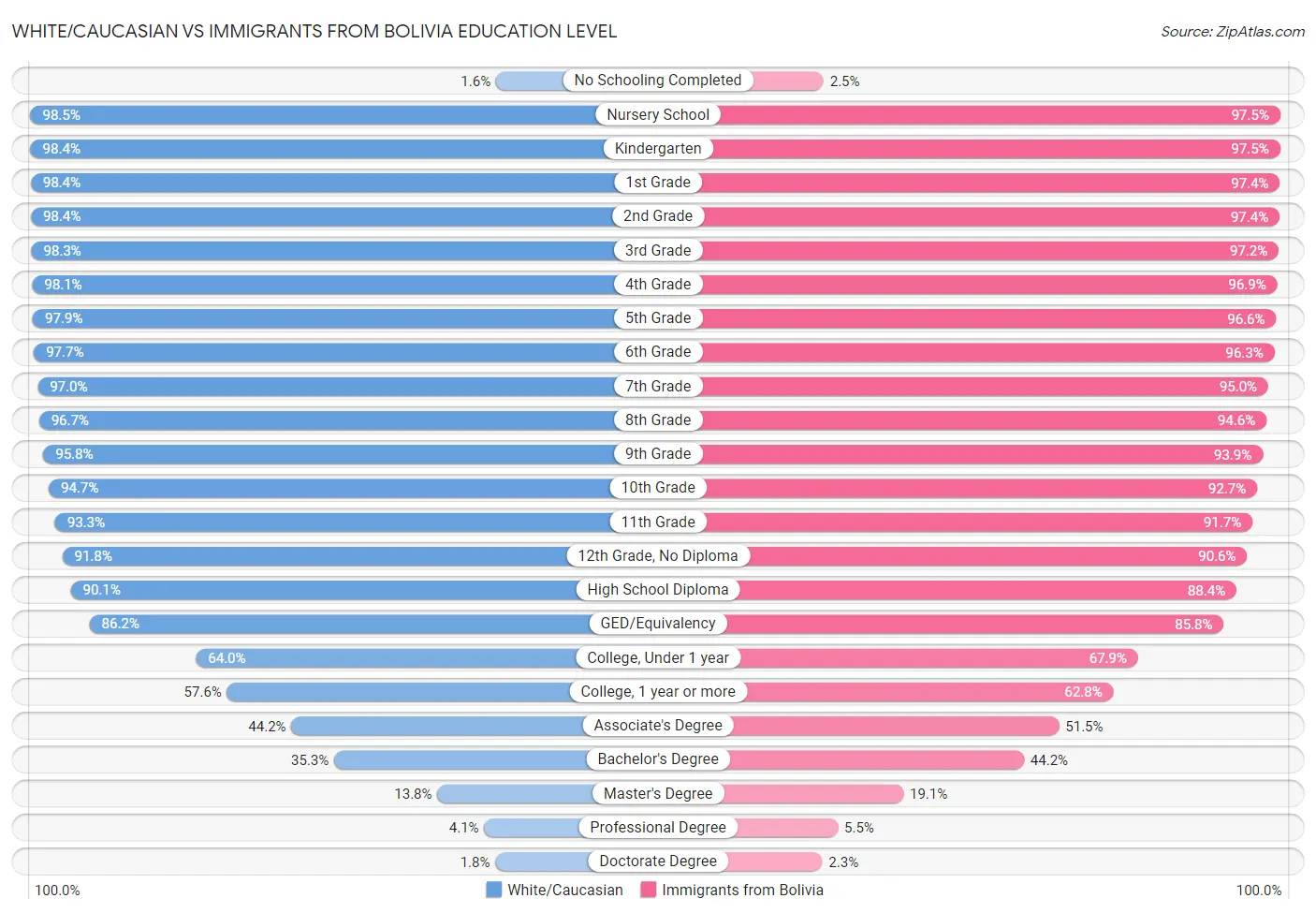 White/Caucasian vs Immigrants from Bolivia Education Level