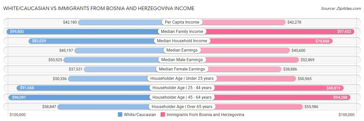 White/Caucasian vs Immigrants from Bosnia and Herzegovina Income