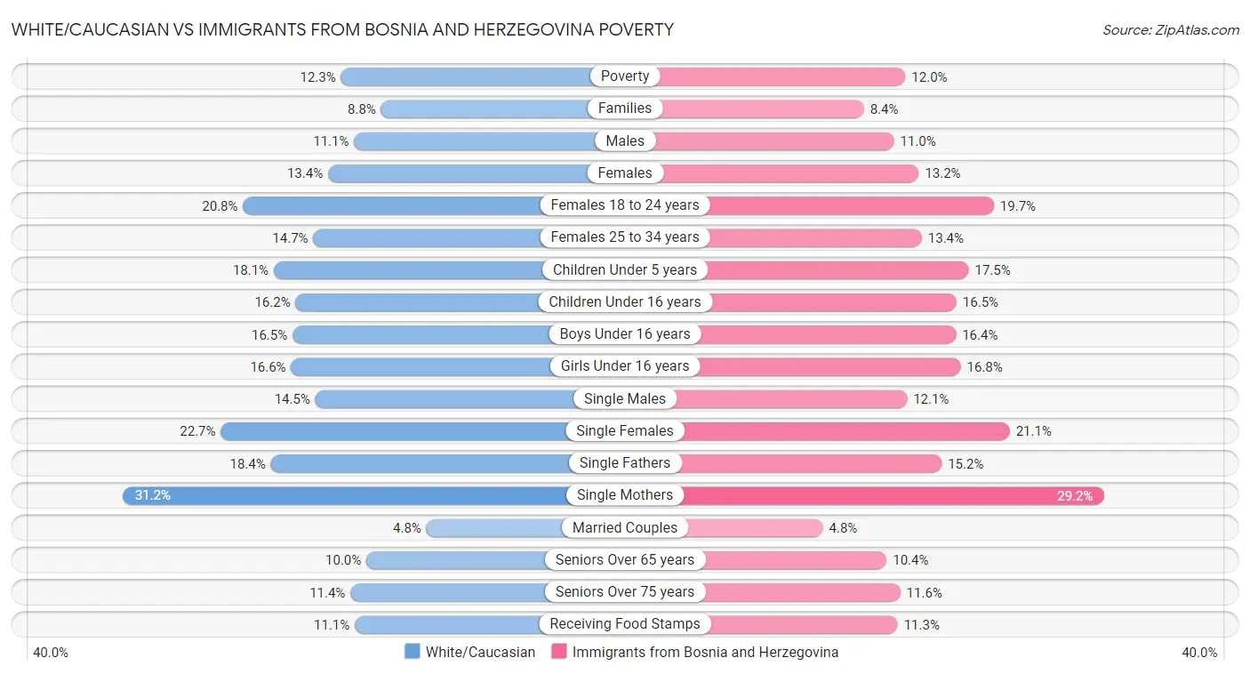 White/Caucasian vs Immigrants from Bosnia and Herzegovina Poverty